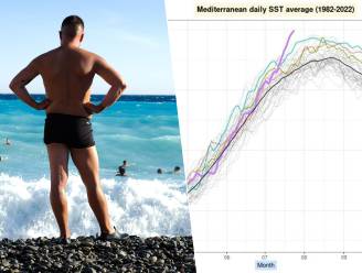 Water Middellandse Zee bereikt recordtemperatuur