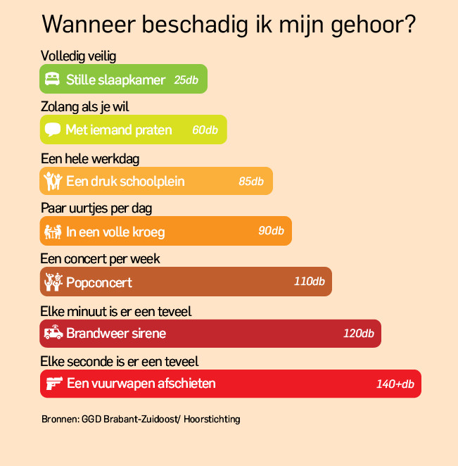 Ineens een piep in je oor door verkeerd gebruik oordopjes, experts Foto gelderlander.nl