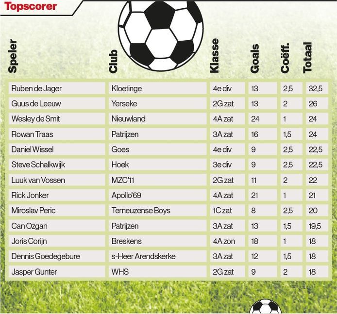 Het PZC-topscorersklassement na het weekend van 28 januari.