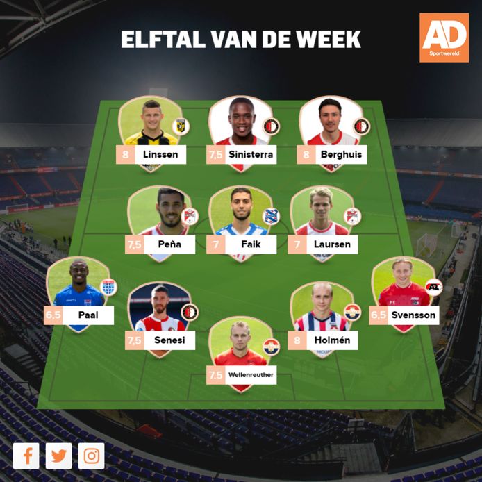 Het Elftal van de Week na speelronde 17 in de eredivisie,