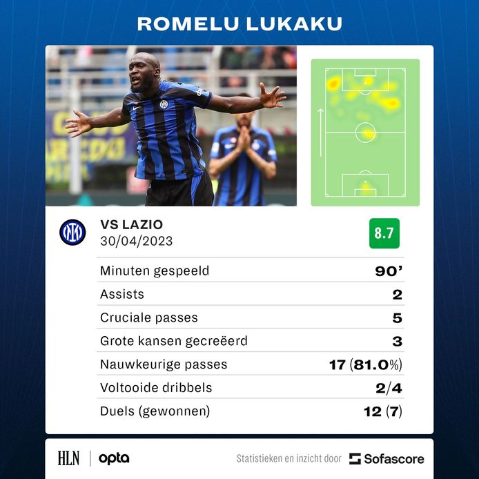 Statistieken van Romelu Lukaku.