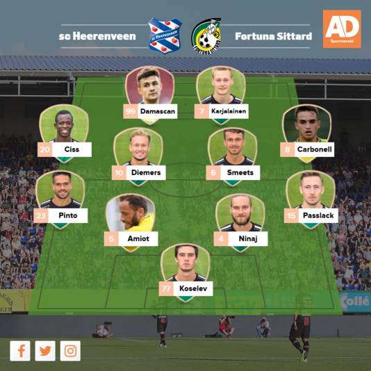 Vermoedelijke opstelling Fortuna Sittard.