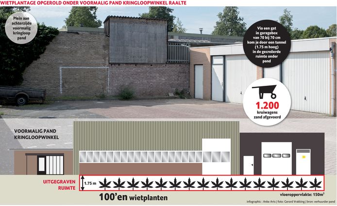 De garagebox en de voormalige kringloopwinkel  in Raalte werden gebruikt als wietplantage.