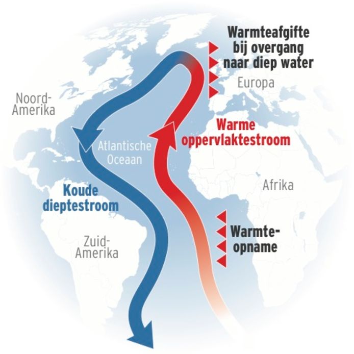 Doordat het oceaanwater opwarmt, worden belangrijke oceaanstromen zoals de Golfstroom, verzwakt. Daardoor zal de temperatuur veranderen.