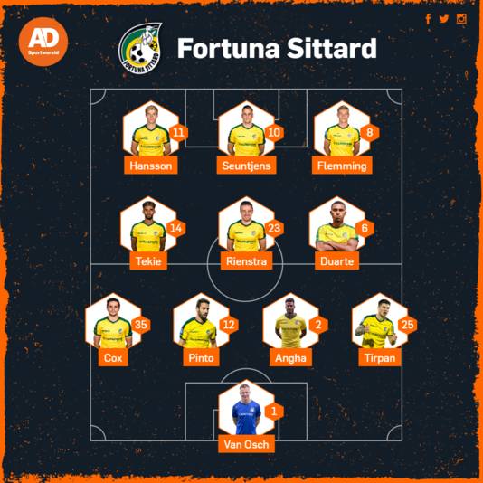 Vermoedelijke opstelling Fortuna Sittard.