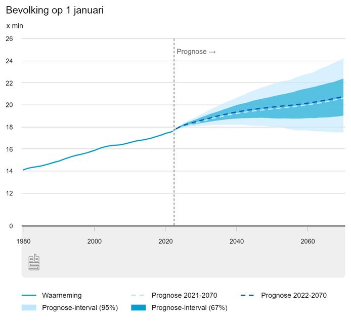 Dutch population has grown almost twice as fast as in 2021 Pledge Times