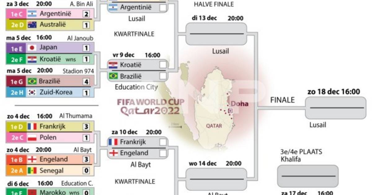 WK voetbal 2022: de weg naar de finale | Speelschema kwartfinales én alle uitslagen in Qatar