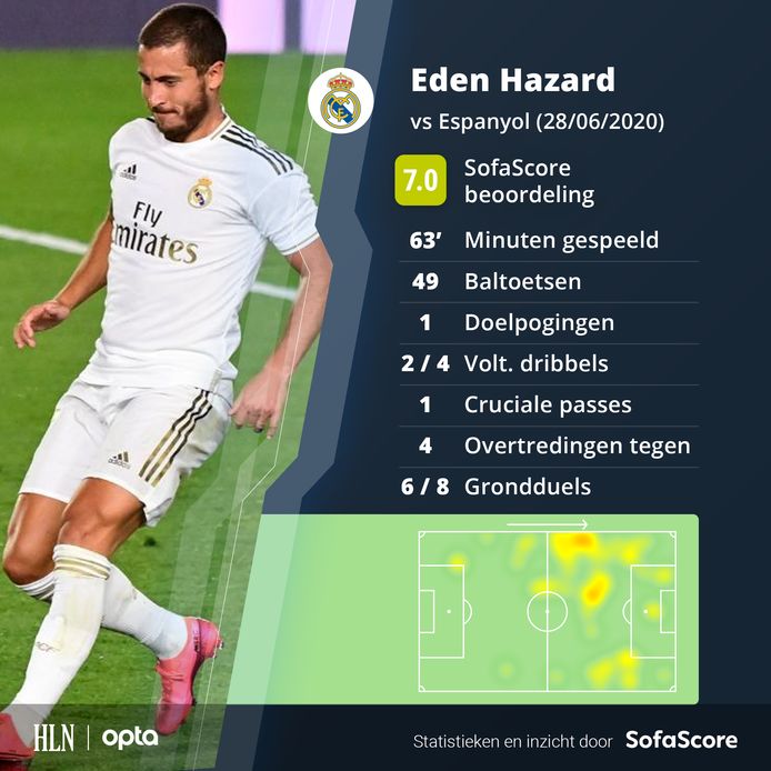 De statistieken van Eden Hazard tegen Espanyol.