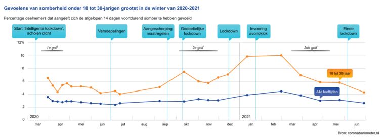 Depressieve gevoelens onder de Nederlandse bevolking tijdens de lockdowns. Beeld Gezondheidsraad