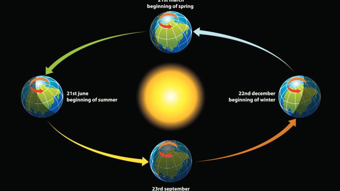 kraam komen Leidingen De zon draait om de aarde", gelooft 1 op de 4 Amerikanen | Wetenschap &  Planeet | hln.be