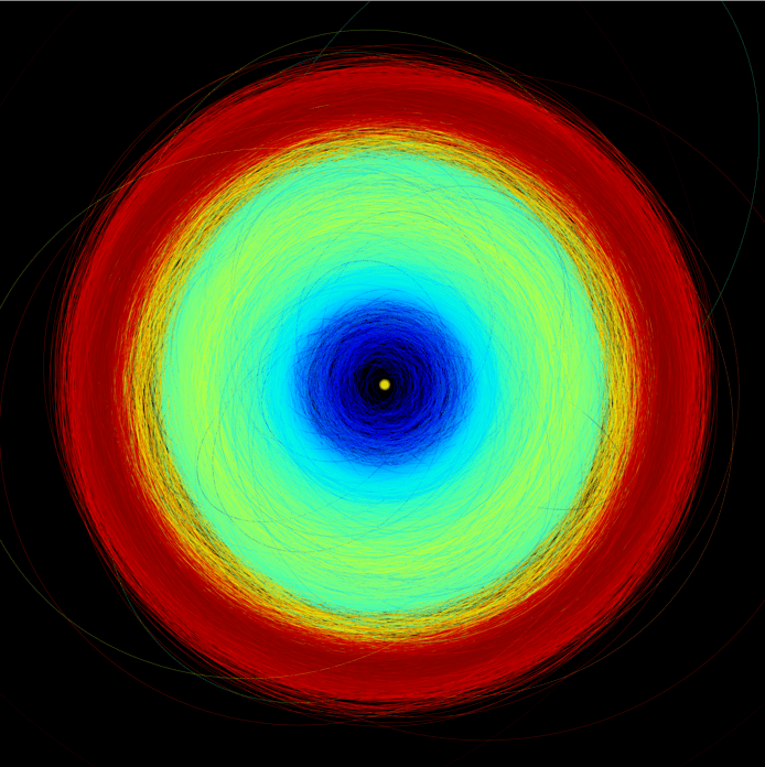 Deze afbeelding toont de banen van de meer dan 150.000 asteroïden in Gaia's derde dataset. Van de binnenste delen van het zonnestelsel tot de Trojaanse asteroïden op afstand van Jupiter, met verschillende kleurcodes. De gele cirkel in het midden stelt de zon voor. Blauw vertegenwoordigt het binnenste deel van het zonnestelsel, waar de nabije aarde-asteroïden, Mars-kruisers en terrestrische planeten zijn. De hoofdgordel, tussen Mars en Jupter, is groen. Jupiter-trojans zijn rood.