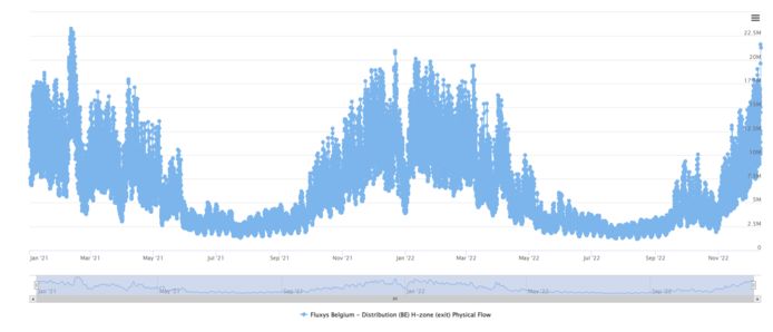 Op het dashboard van ENTSOG is de fysieke gasstroom in ons land van uur tot uur op te volgen. Vanochtend werd het meeste aardgas verbruikt op één uur sinds 13 febuari 2021.