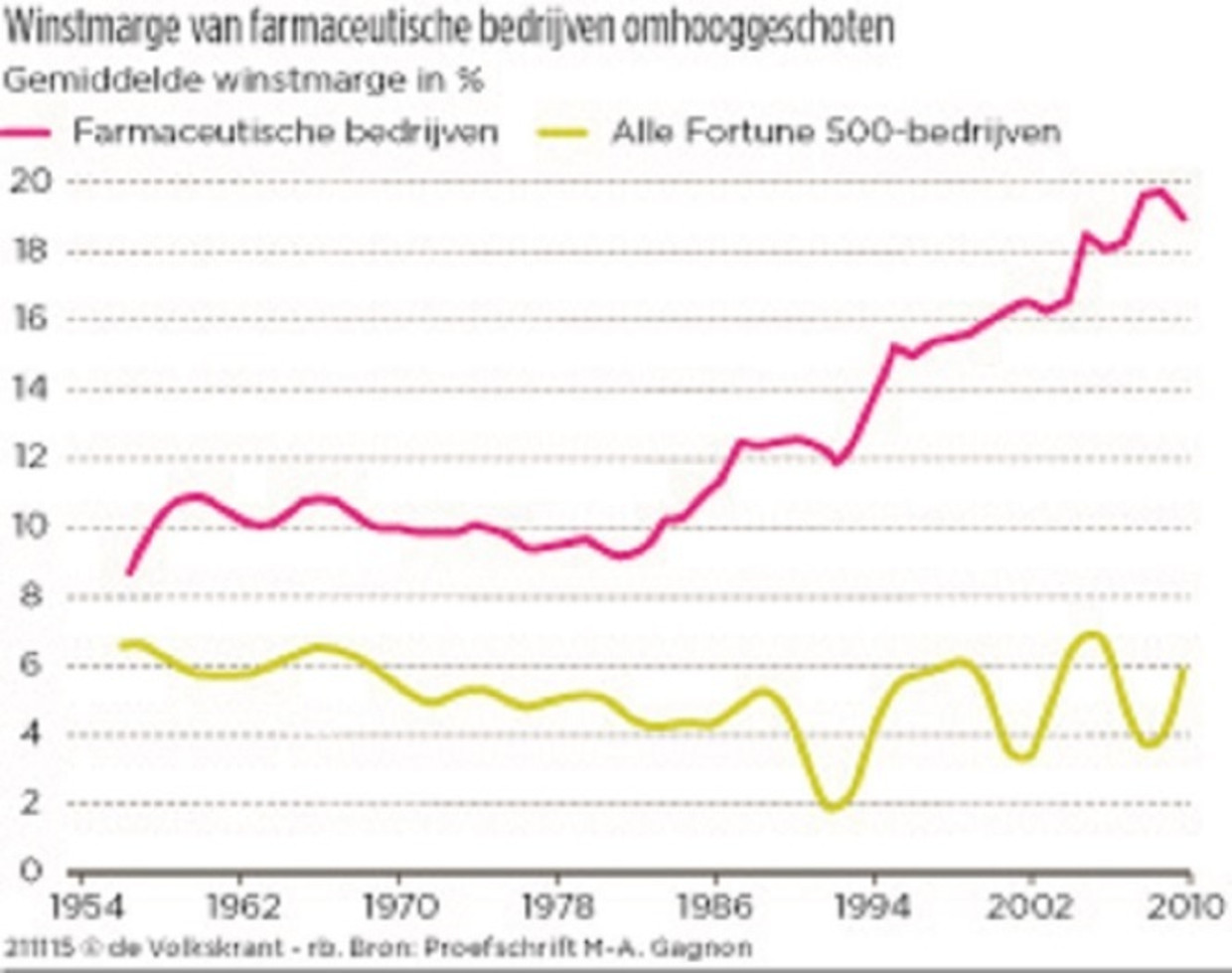 Winstmarge van farmaceutische bedrijven omhooggeschoten Beeld VK Graph