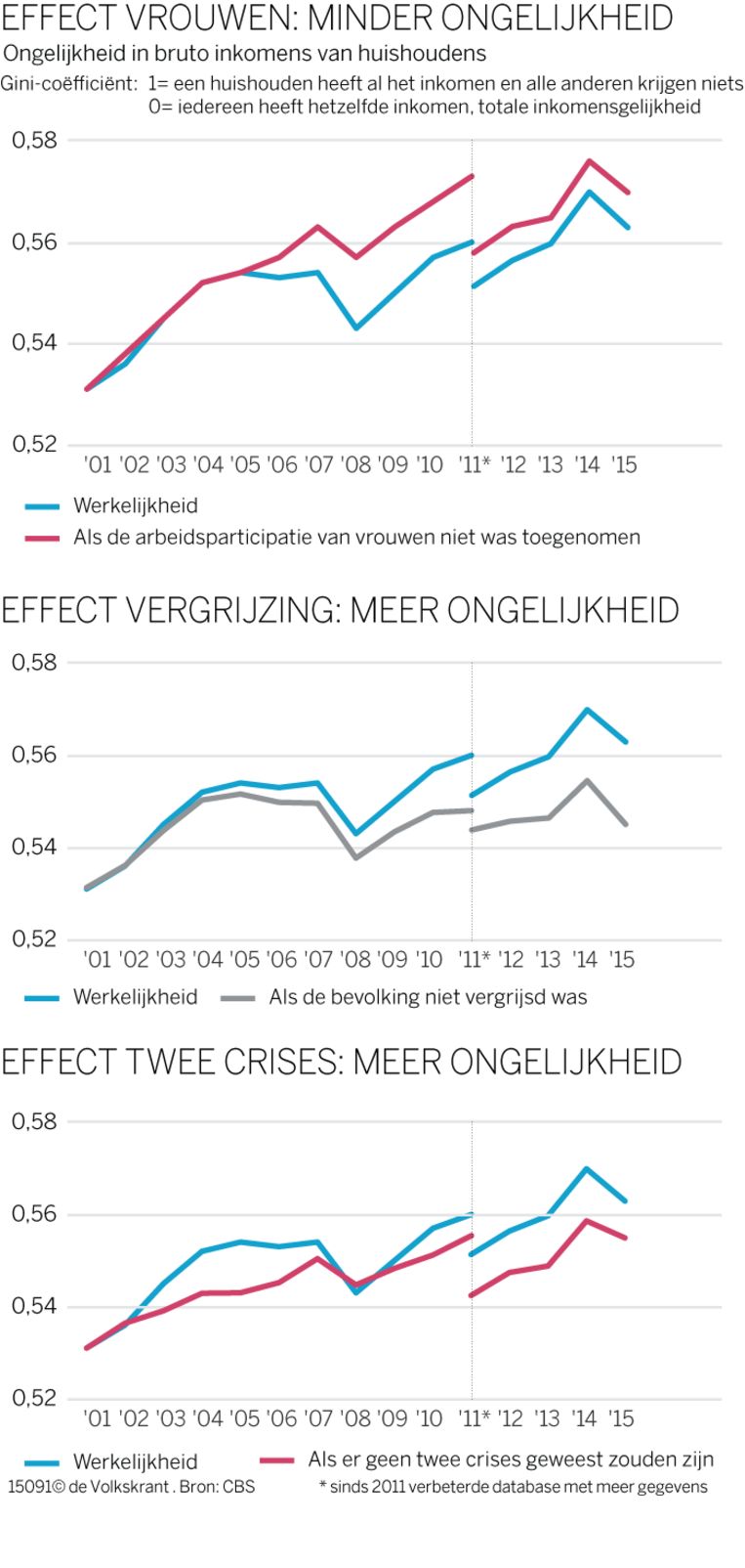 CBS: inkomensverschillen deze eeuw nauwelijks veranderd | De Volkskrant
