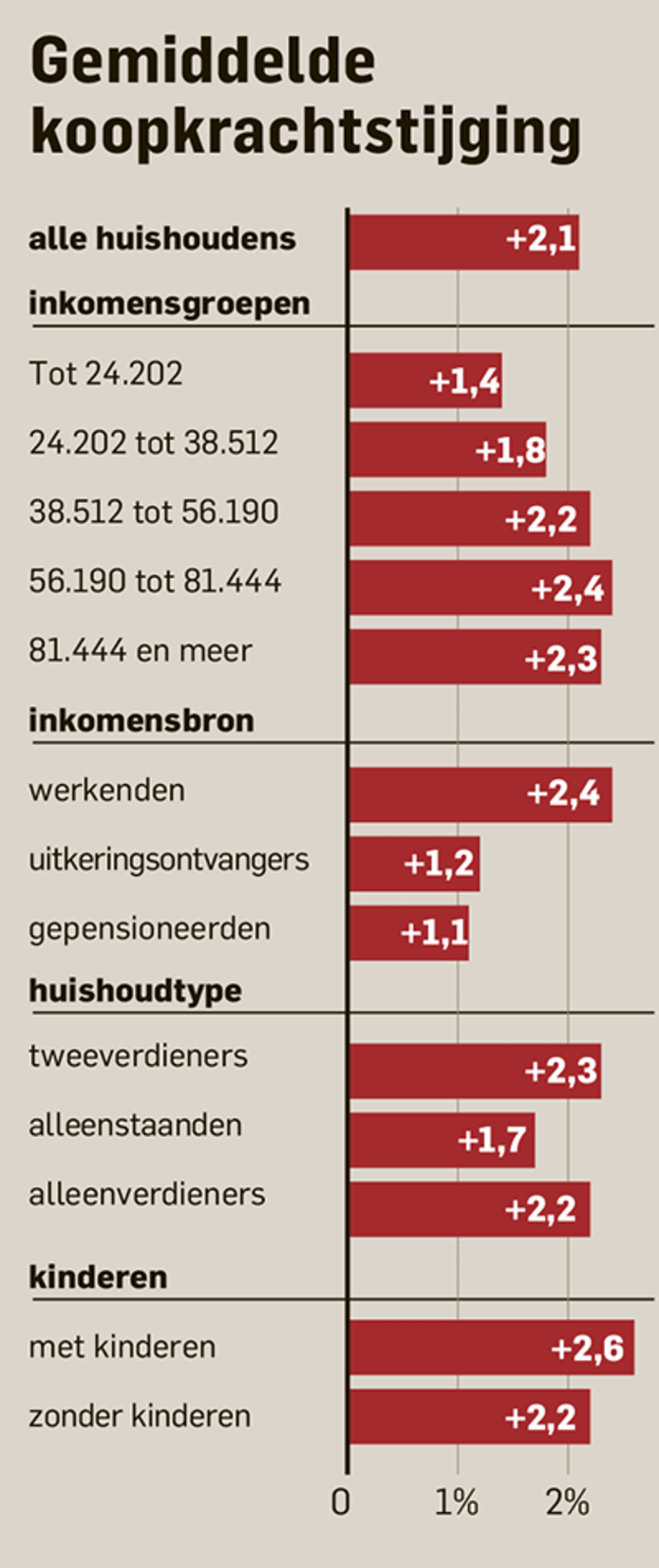 Gemiddelde koopkrachtstijging