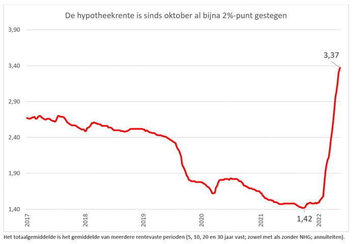 De Hypotheekrente Blijft Stijgen: Dit Is Het Gevolg Voor Huizenkopers |  Mijn Gids | Ad.Nl