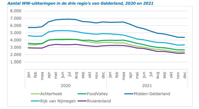 WW-cijfers Gelderland 2021