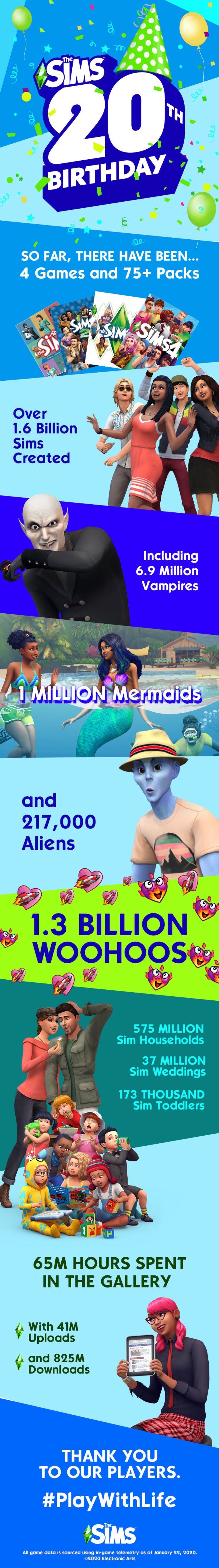Een infographic met een aantal statistieken die uitgever EA trok uit twintig jaar 'The Sims'. Beeld Electronic Arts