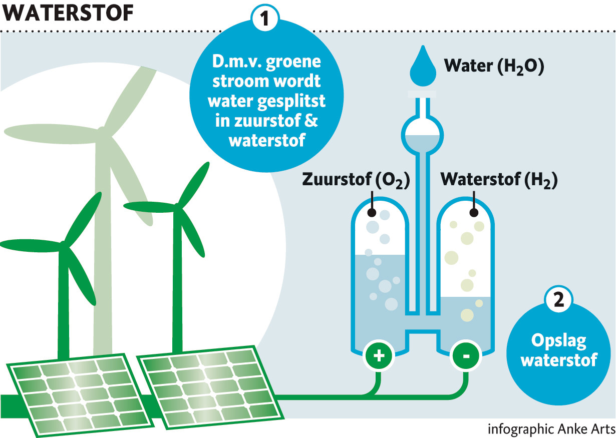 en-ineens-is-het-helemaal-hot-waterstof-hoe-een-simpele-molecuul-in