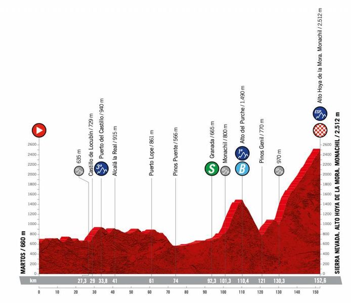 Het profiel van de vijftiende etappe in de Vuelta.