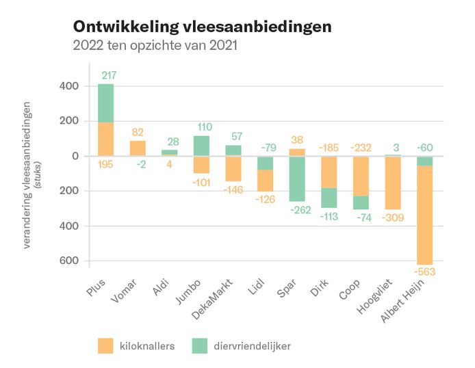 Kiloknallers en diervriendelijke aanbiedingen. Bij Plus steeg het aantal vleesaanbiedingen als enige fors. Zowel bij Plus als bij Spar en Vomar steeg het aantal kiloknallers.