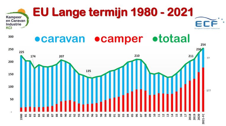 De caravan (blauw) legt het af tegen de camper (rood) in de Europese Unie. Campers zijn in de verkoopcijfers nu veruit in de meerderheid. Beeld KCI