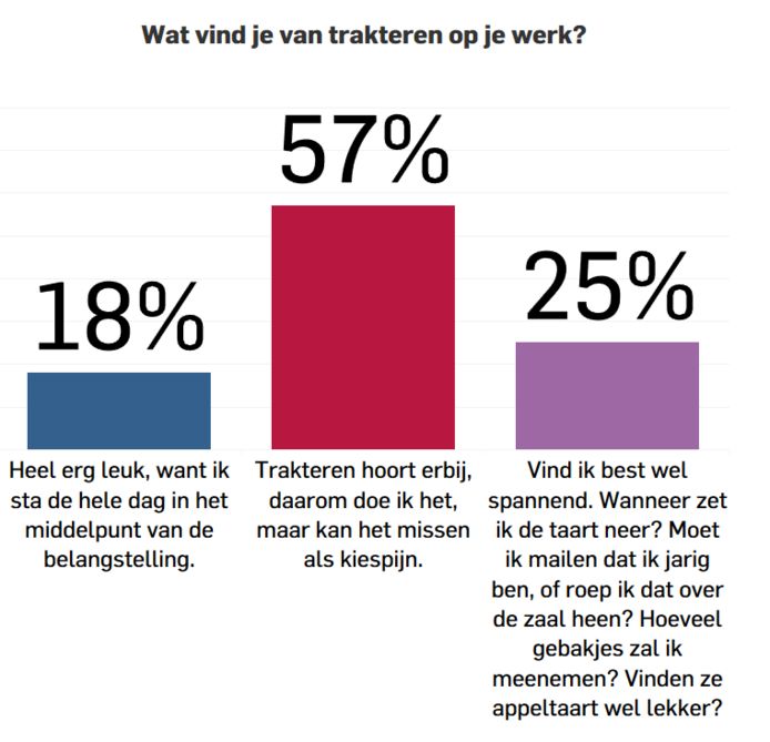 Trakteren Op Werk Doen We Alleen Omdat Het Nu Eenmaal Hoort | Werk | Ad.Nl