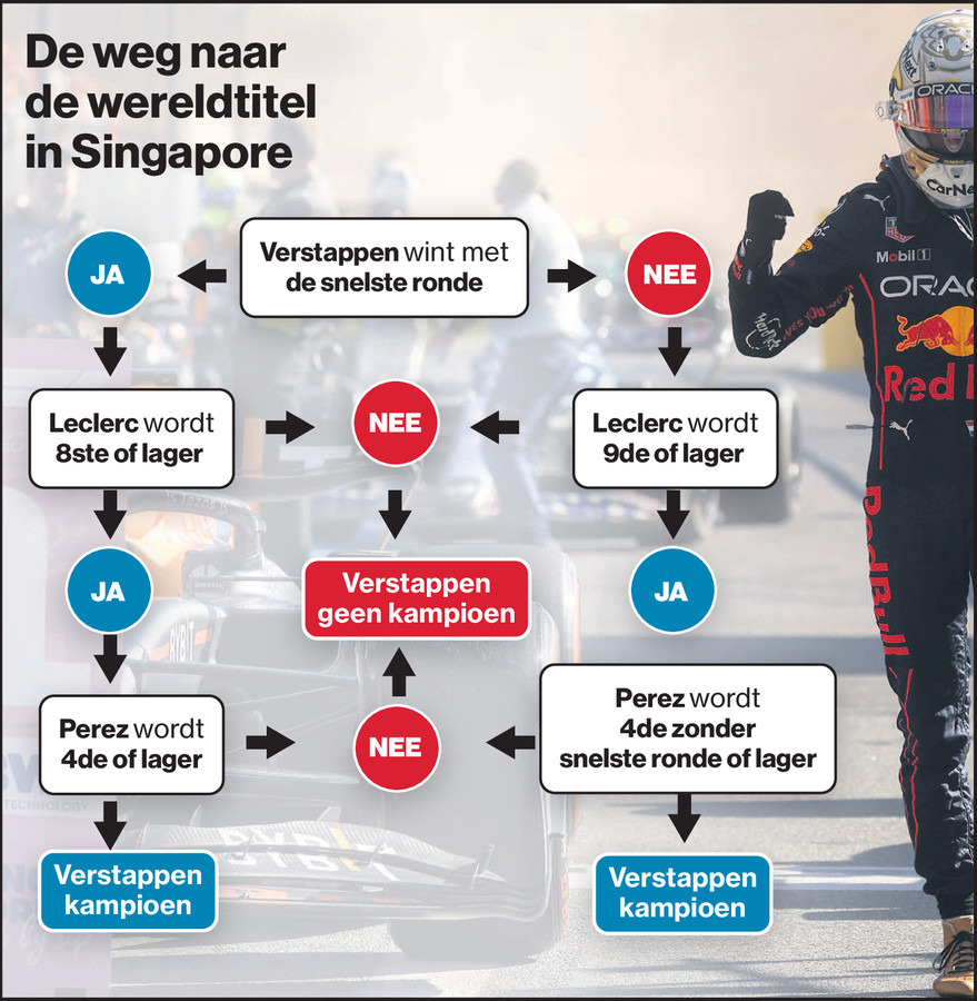 Zo kan Max Verstappen zondag in Singapore al wereldkampioen worden