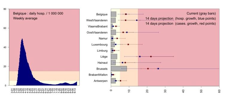 Code geel, oranje en rood volgens de drempels van Celeval. De linkse grafiek toont hoe snel we in de eerste golf in code rood terechtgekomen zouden zijn. De rechtse toont de huidige situatie voor België en per provincie. Beeld rv