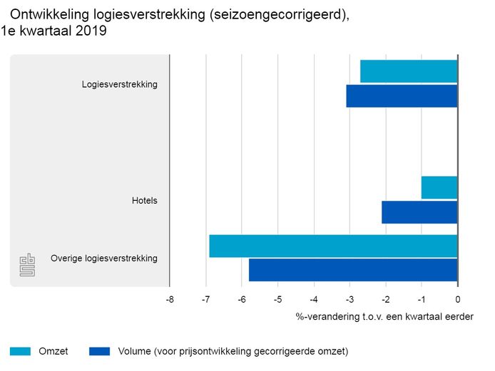 Logiesverstrekking.