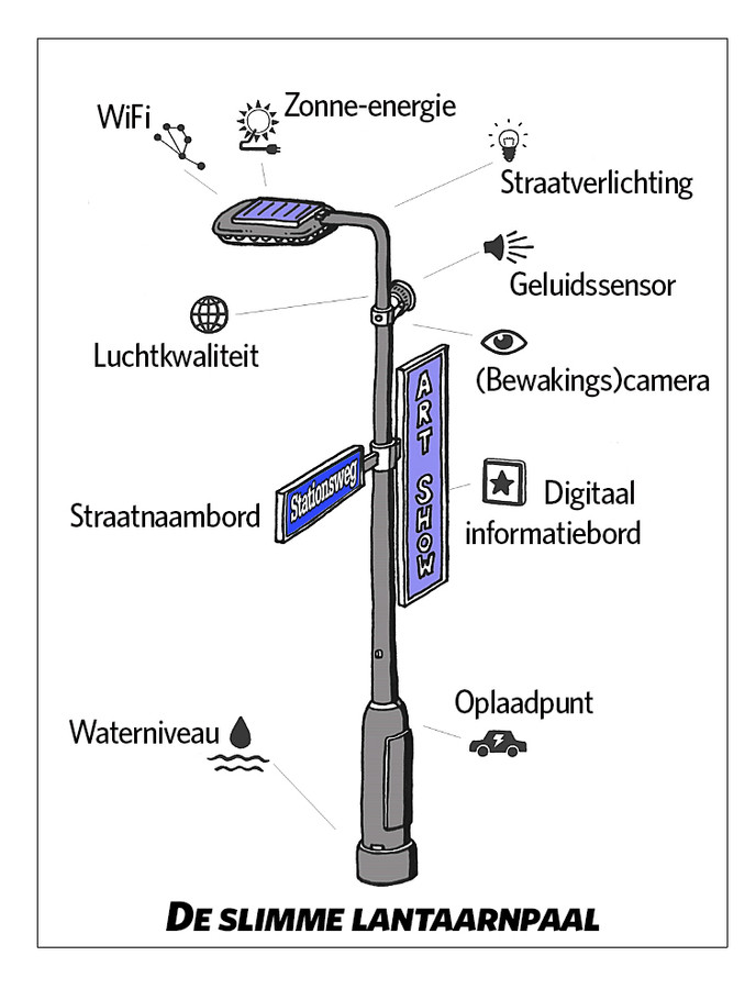 De slimme lantaarnpaal heeft meerdere functies, zo kan de 'lantaarnpaal van de toekomst' ook dienen als oplaadpunt voor elektrische auto’s.