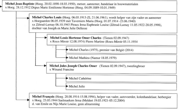 Een detail van de stamboom van de familie Michel, met de voormalige Europese Commissaris Louis en de huidige President van Europa Charles Michel