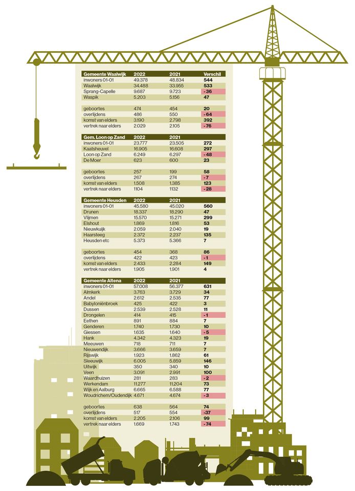 De bevolkingscijfers voor Waalwijk, Heusden, Loon op Zand en Altena, 2021 en 2022.