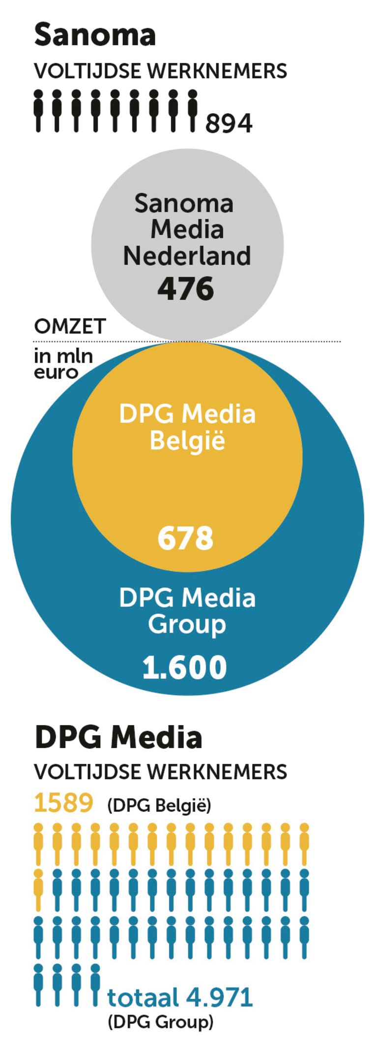 De fusie van DPG Media en Sanoma Nederland in cijfers. Beeld grafiek dm