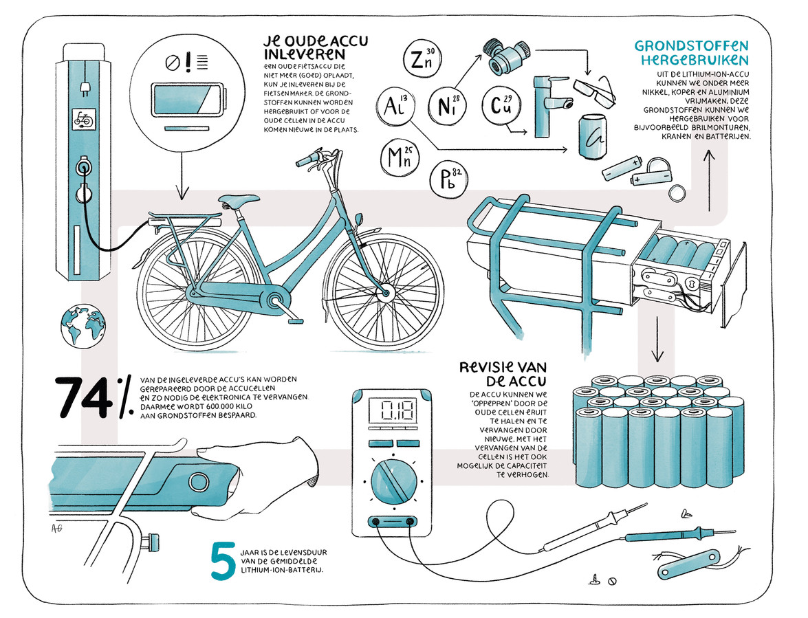 De accu blijft het zorgenkindje de elektrische fiets | Foto | AD.nl