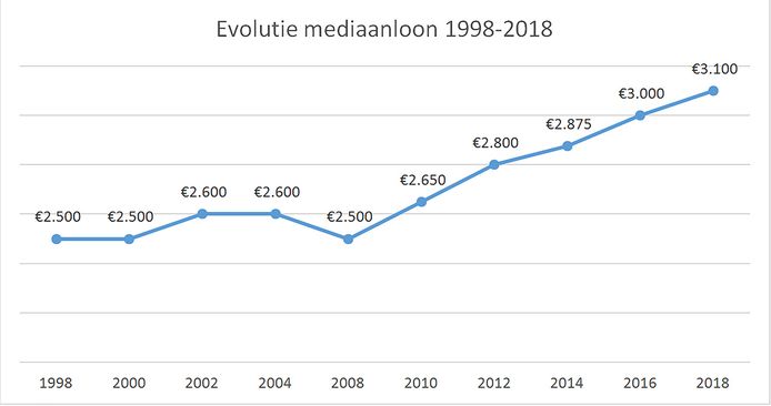 2000 euro netto verdienst
