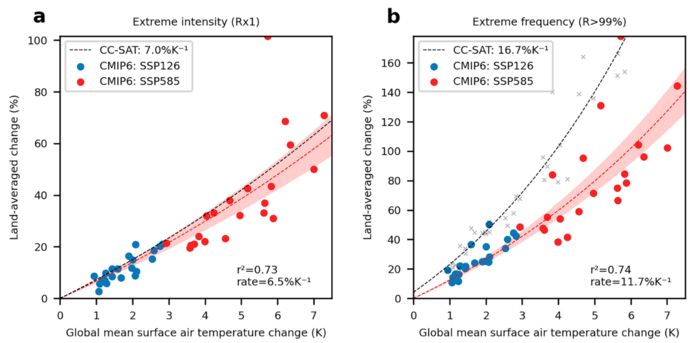 The relationship between extreme precipitation on land and average surface temperature (SAT) around the world according to climate models and temperature increase scenarios.  With an increase of +3°C, the intensity increases by about 20% and the frequency by about 40%.