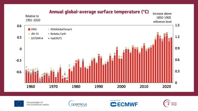 De jaarlijkse gemiddelde temperatuur wereldwijd, vergeleken met pre-industriële temperaturen en vergeleken met de periode 1991-2020.