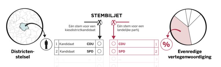 Ogni tedesco ottiene due voti: il primo per un delegato della sua regione e il secondo per determinare la dimensione di ciascun partito.  foto di De Volkskrant