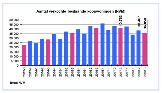 Aantal verkochte bestaande woningen