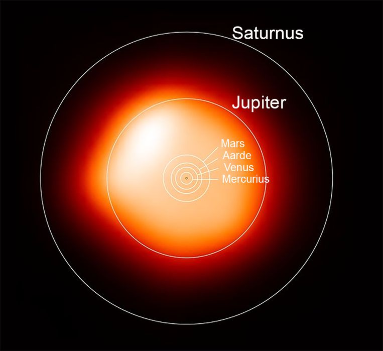 Betelgeuse is zo groot dat de ster het grootste deel van ons zonnestelsel zou innemen, van Mercurius tot Jupiter.