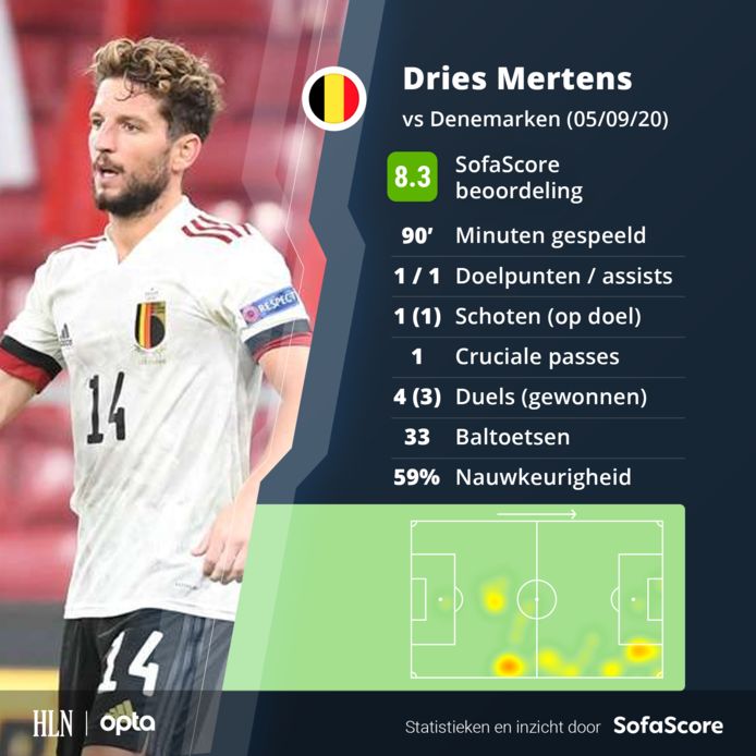 De statistieken van Dries Mertens, die zich met een goal en een assist tot matchwinnaar kroonde.
