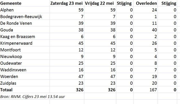 Geen wijziging inhet aantal ziekenhuispatiënten en  sterfgevallen door corona