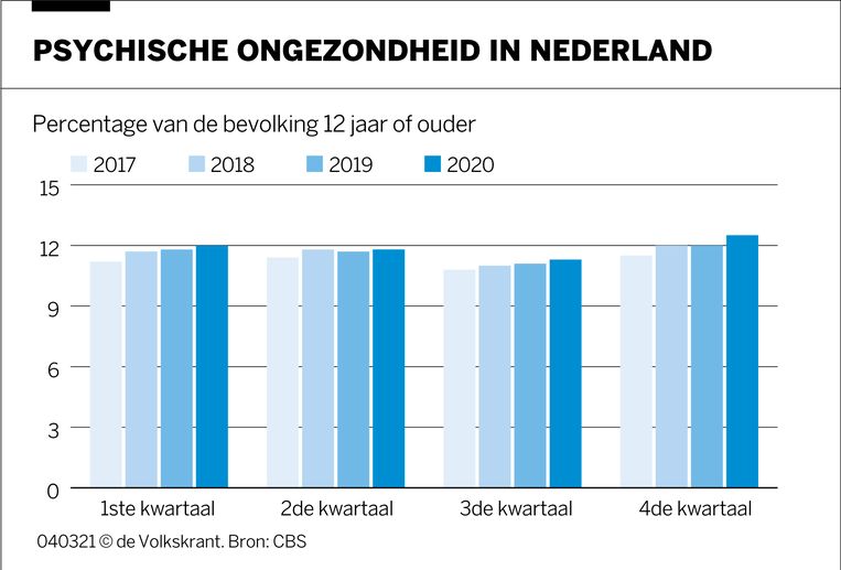 Onderzoek Nederlander psychisch net zo gezond als voor corona