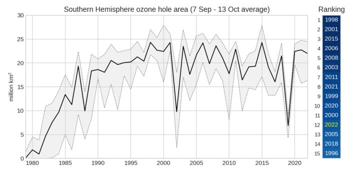 Grootte van het ozongat tussen 1979 en 2022.