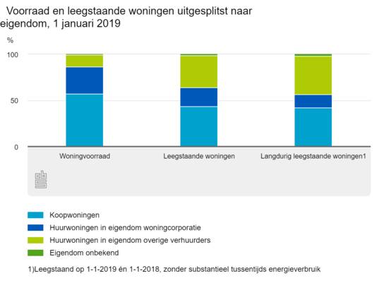 Het percentage huurwoningen in eigendom van overige gebruikers is laag, maar relatief hoog. Het overgrote deel van de Nederlandse huizen is namelijk in eigendom van de bewoner zelf (57 procent) of een woningcorporatie (28 procent).