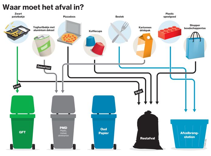 Kansen diagonaal eenvoudig Waar hoort nou wat? Al dat afval scheiden zorgt voor verwarring - en boetes  | Afval Avri | gelderlander.nl