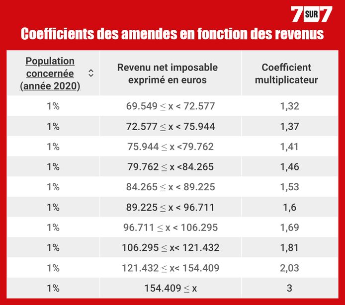 Coefficients multiplicateurs des amendes pour les infractions de la route en fonction des revenus.