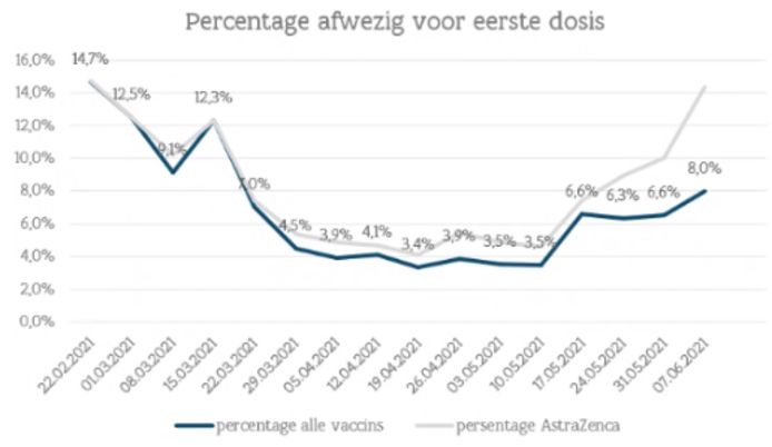 Het aandeel 'no-shows' in de Vlaamse vaccinatiecentra.