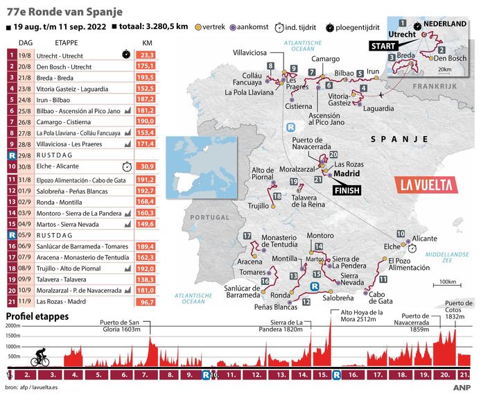 Het etappeschema van de 77ste editie van de Ronde van Spanje/Vuelta.